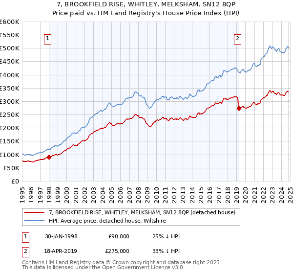 7, BROOKFIELD RISE, WHITLEY, MELKSHAM, SN12 8QP: Price paid vs HM Land Registry's House Price Index