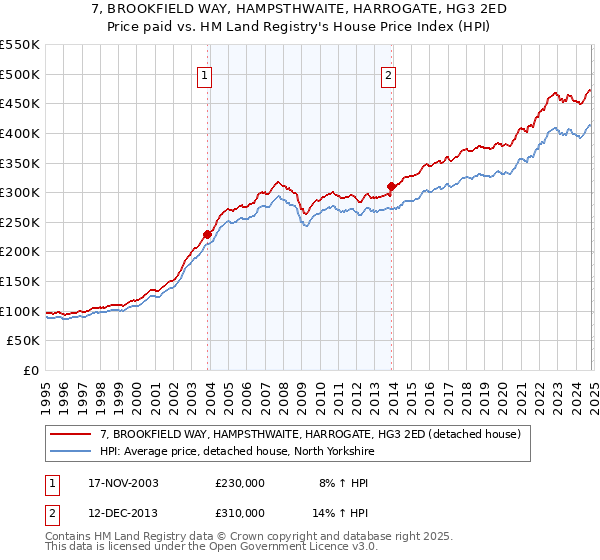 7, BROOKFIELD WAY, HAMPSTHWAITE, HARROGATE, HG3 2ED: Price paid vs HM Land Registry's House Price Index