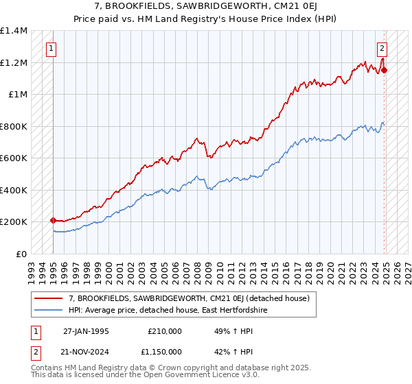 7, BROOKFIELDS, SAWBRIDGEWORTH, CM21 0EJ: Price paid vs HM Land Registry's House Price Index