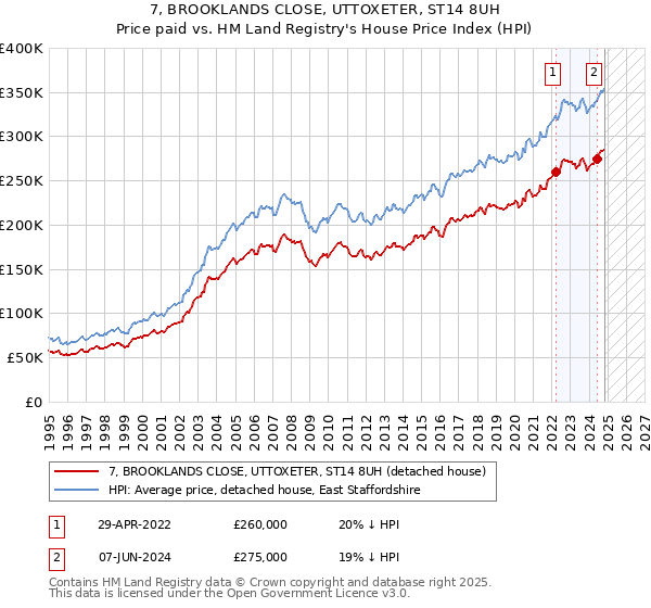 7, BROOKLANDS CLOSE, UTTOXETER, ST14 8UH: Price paid vs HM Land Registry's House Price Index