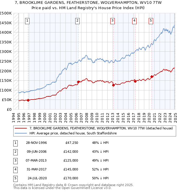 7, BROOKLIME GARDENS, FEATHERSTONE, WOLVERHAMPTON, WV10 7TW: Price paid vs HM Land Registry's House Price Index