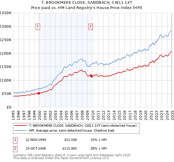 7, BROOKMERE CLOSE, SANDBACH, CW11 1XT: Price paid vs HM Land Registry's House Price Index