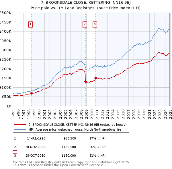 7, BROOKSDALE CLOSE, KETTERING, NN16 9BJ: Price paid vs HM Land Registry's House Price Index