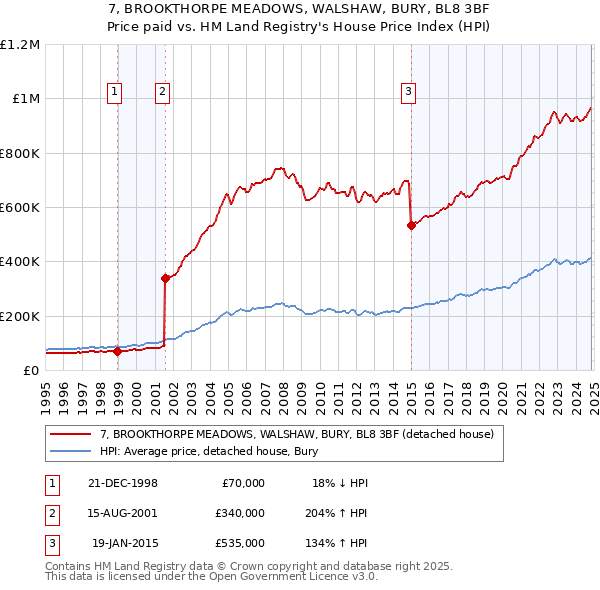 7, BROOKTHORPE MEADOWS, WALSHAW, BURY, BL8 3BF: Price paid vs HM Land Registry's House Price Index