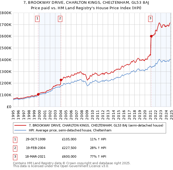 7, BROOKWAY DRIVE, CHARLTON KINGS, CHELTENHAM, GL53 8AJ: Price paid vs HM Land Registry's House Price Index