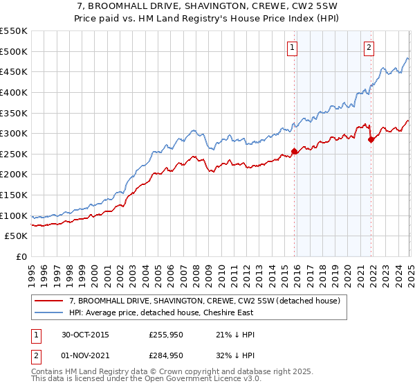 7, BROOMHALL DRIVE, SHAVINGTON, CREWE, CW2 5SW: Price paid vs HM Land Registry's House Price Index