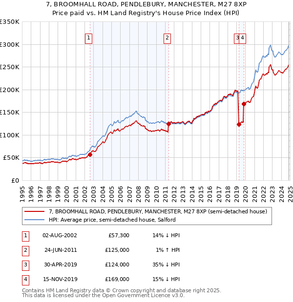 7, BROOMHALL ROAD, PENDLEBURY, MANCHESTER, M27 8XP: Price paid vs HM Land Registry's House Price Index