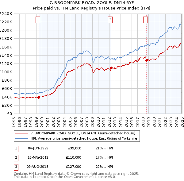 7, BROOMPARK ROAD, GOOLE, DN14 6YF: Price paid vs HM Land Registry's House Price Index