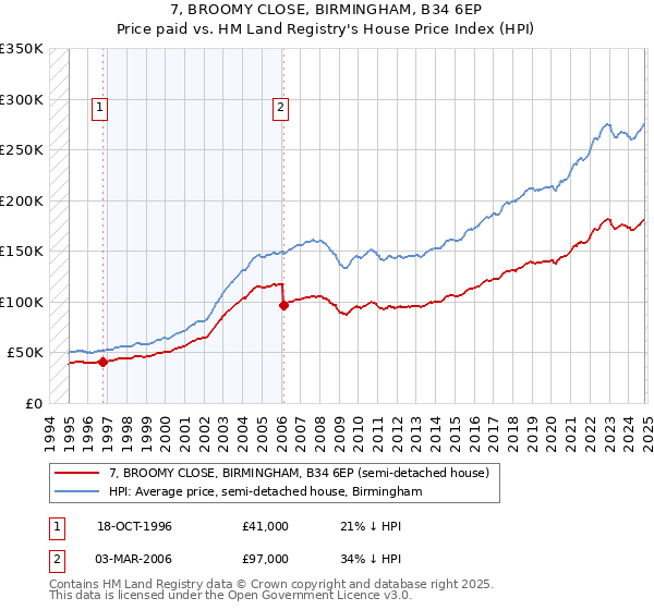 7, BROOMY CLOSE, BIRMINGHAM, B34 6EP: Price paid vs HM Land Registry's House Price Index