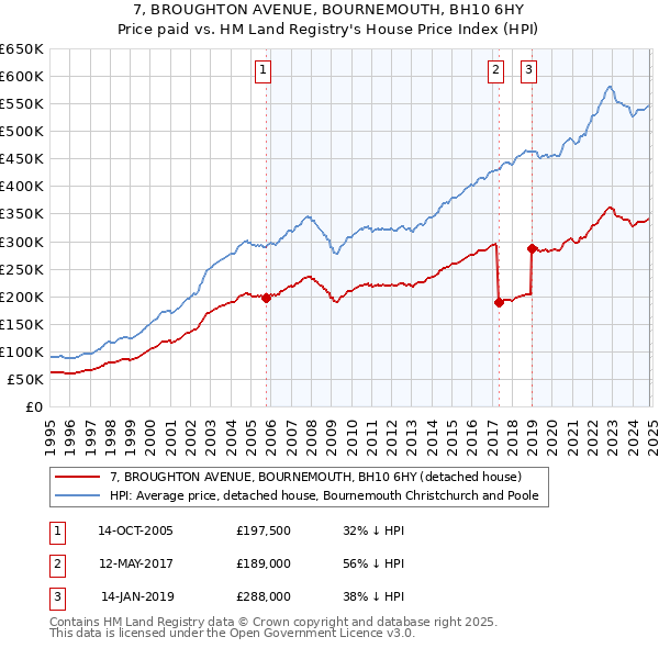 7, BROUGHTON AVENUE, BOURNEMOUTH, BH10 6HY: Price paid vs HM Land Registry's House Price Index