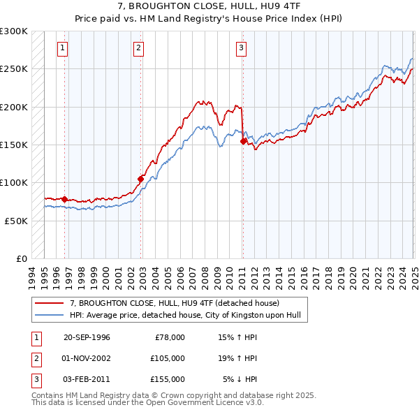 7, BROUGHTON CLOSE, HULL, HU9 4TF: Price paid vs HM Land Registry's House Price Index