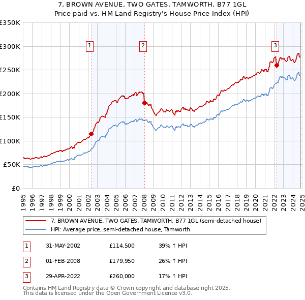 7, BROWN AVENUE, TWO GATES, TAMWORTH, B77 1GL: Price paid vs HM Land Registry's House Price Index