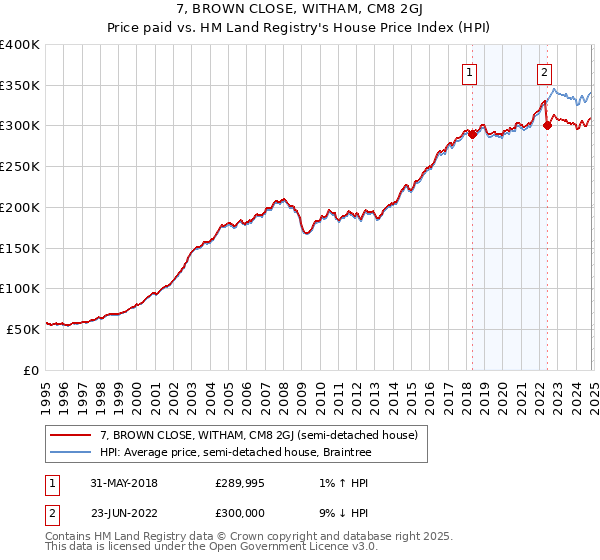 7, BROWN CLOSE, WITHAM, CM8 2GJ: Price paid vs HM Land Registry's House Price Index