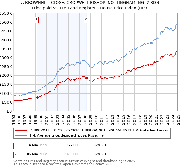 7, BROWNHILL CLOSE, CROPWELL BISHOP, NOTTINGHAM, NG12 3DN: Price paid vs HM Land Registry's House Price Index