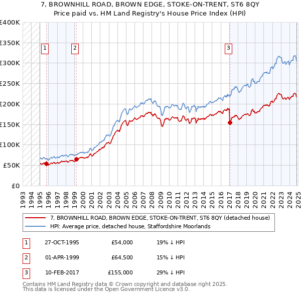 7, BROWNHILL ROAD, BROWN EDGE, STOKE-ON-TRENT, ST6 8QY: Price paid vs HM Land Registry's House Price Index