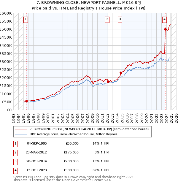 7, BROWNING CLOSE, NEWPORT PAGNELL, MK16 8PJ: Price paid vs HM Land Registry's House Price Index