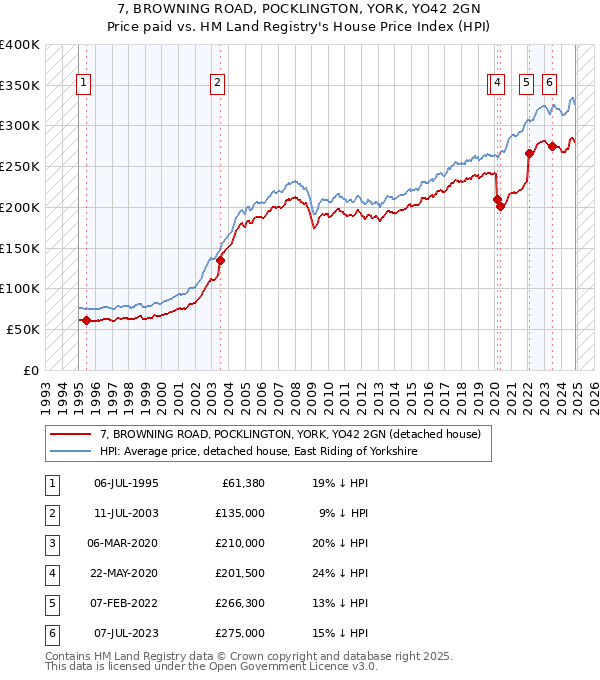 7, BROWNING ROAD, POCKLINGTON, YORK, YO42 2GN: Price paid vs HM Land Registry's House Price Index