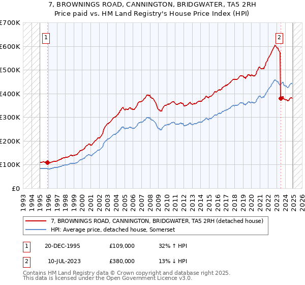 7, BROWNINGS ROAD, CANNINGTON, BRIDGWATER, TA5 2RH: Price paid vs HM Land Registry's House Price Index