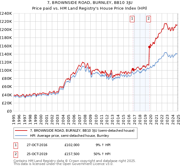 7, BROWNSIDE ROAD, BURNLEY, BB10 3JU: Price paid vs HM Land Registry's House Price Index