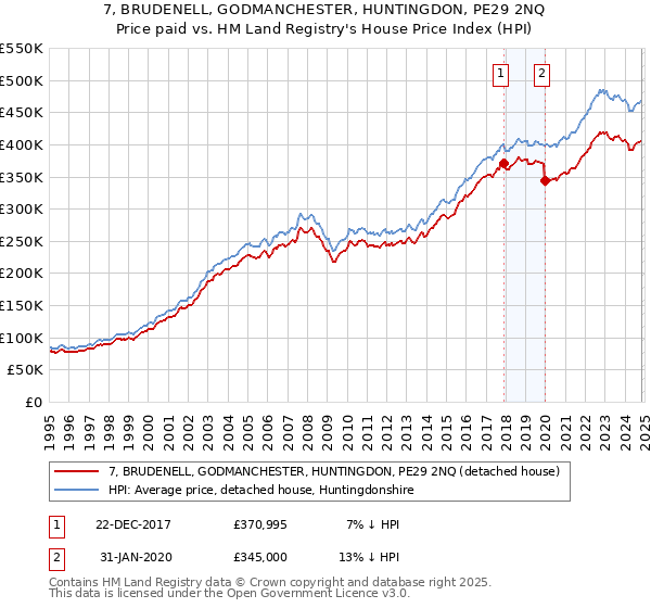 7, BRUDENELL, GODMANCHESTER, HUNTINGDON, PE29 2NQ: Price paid vs HM Land Registry's House Price Index