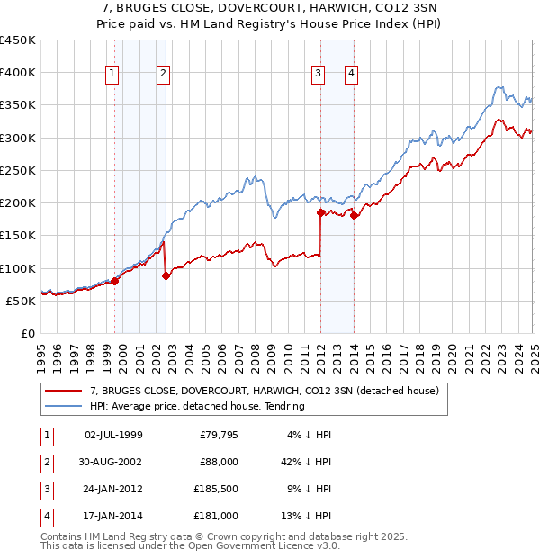 7, BRUGES CLOSE, DOVERCOURT, HARWICH, CO12 3SN: Price paid vs HM Land Registry's House Price Index