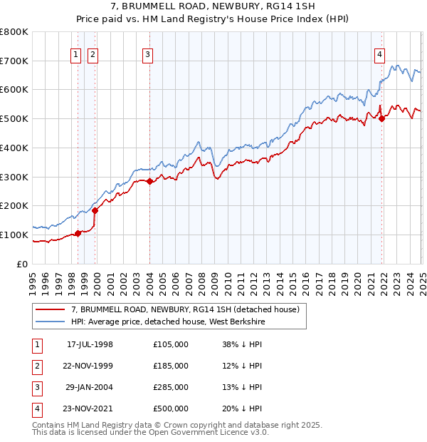 7, BRUMMELL ROAD, NEWBURY, RG14 1SH: Price paid vs HM Land Registry's House Price Index