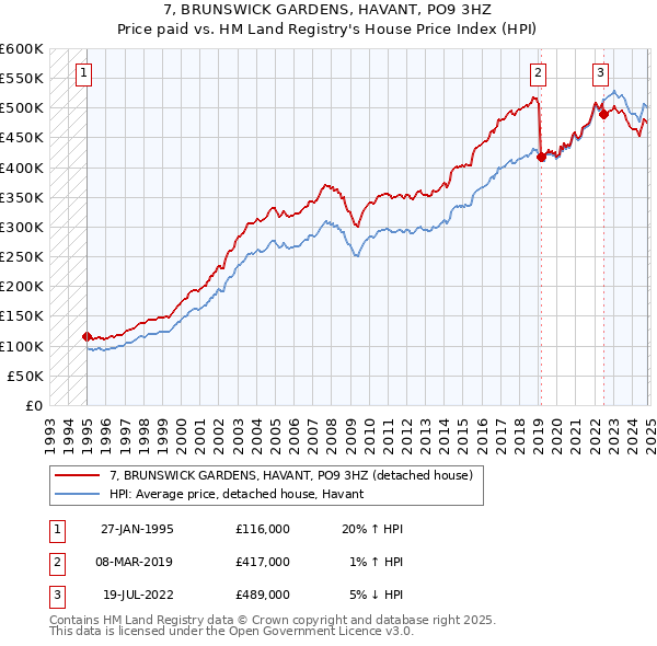 7, BRUNSWICK GARDENS, HAVANT, PO9 3HZ: Price paid vs HM Land Registry's House Price Index