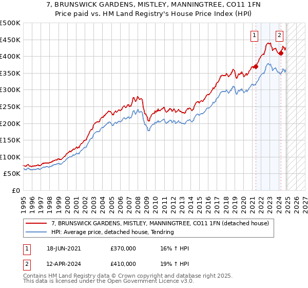 7, BRUNSWICK GARDENS, MISTLEY, MANNINGTREE, CO11 1FN: Price paid vs HM Land Registry's House Price Index