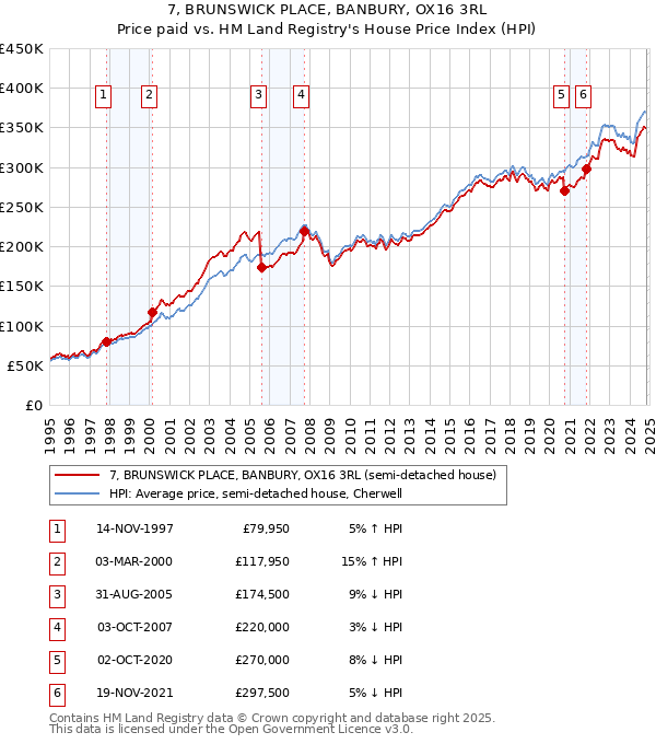 7, BRUNSWICK PLACE, BANBURY, OX16 3RL: Price paid vs HM Land Registry's House Price Index