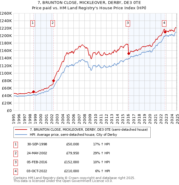 7, BRUNTON CLOSE, MICKLEOVER, DERBY, DE3 0TE: Price paid vs HM Land Registry's House Price Index