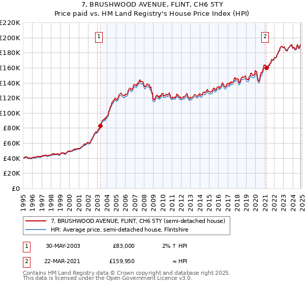 7, BRUSHWOOD AVENUE, FLINT, CH6 5TY: Price paid vs HM Land Registry's House Price Index