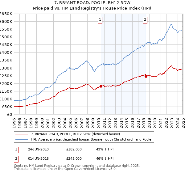 7, BRYANT ROAD, POOLE, BH12 5DW: Price paid vs HM Land Registry's House Price Index