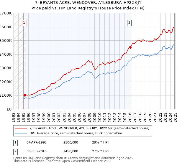 7, BRYANTS ACRE, WENDOVER, AYLESBURY, HP22 6JY: Price paid vs HM Land Registry's House Price Index