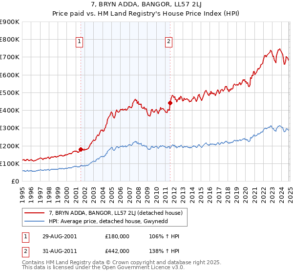 7, BRYN ADDA, BANGOR, LL57 2LJ: Price paid vs HM Land Registry's House Price Index