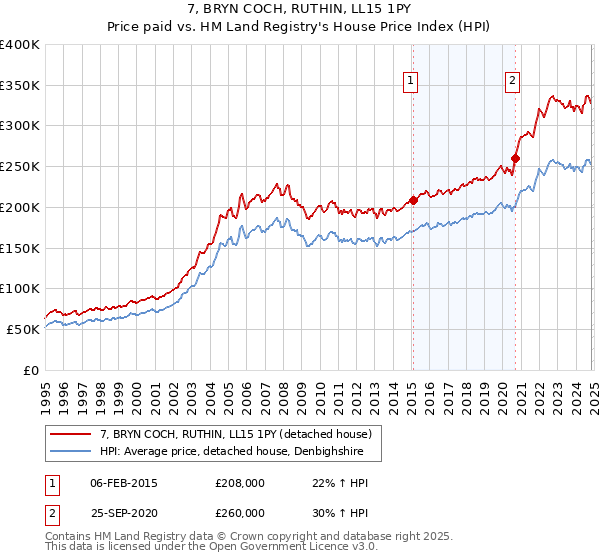 7, BRYN COCH, RUTHIN, LL15 1PY: Price paid vs HM Land Registry's House Price Index