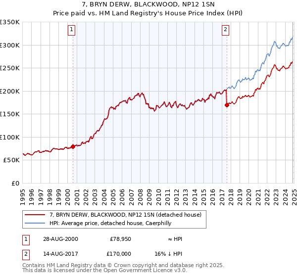 7, BRYN DERW, BLACKWOOD, NP12 1SN: Price paid vs HM Land Registry's House Price Index