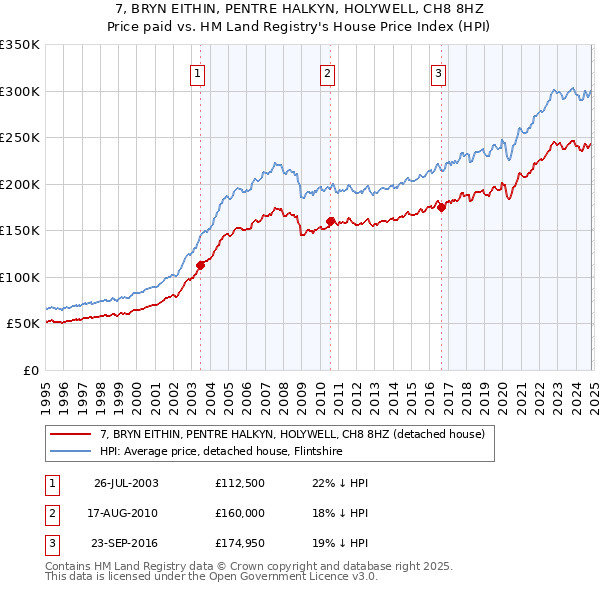 7, BRYN EITHIN, PENTRE HALKYN, HOLYWELL, CH8 8HZ: Price paid vs HM Land Registry's House Price Index