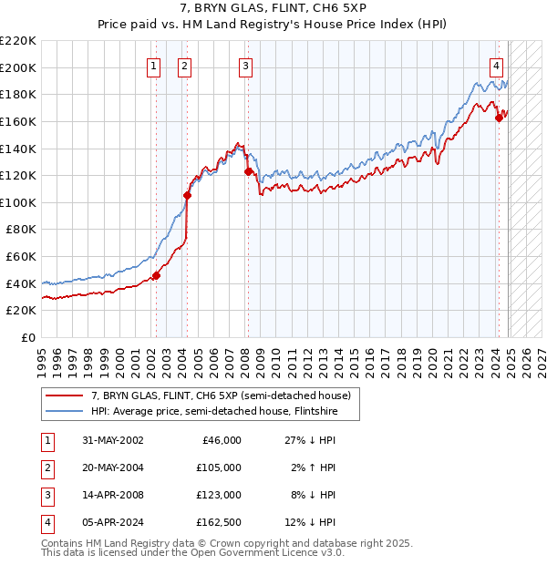 7, BRYN GLAS, FLINT, CH6 5XP: Price paid vs HM Land Registry's House Price Index