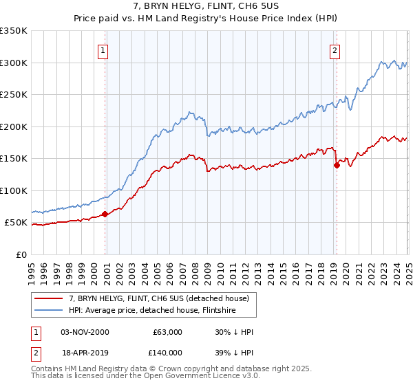 7, BRYN HELYG, FLINT, CH6 5US: Price paid vs HM Land Registry's House Price Index