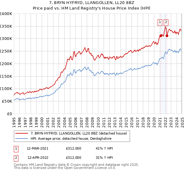 7, BRYN HYFRYD, LLANGOLLEN, LL20 8BZ: Price paid vs HM Land Registry's House Price Index