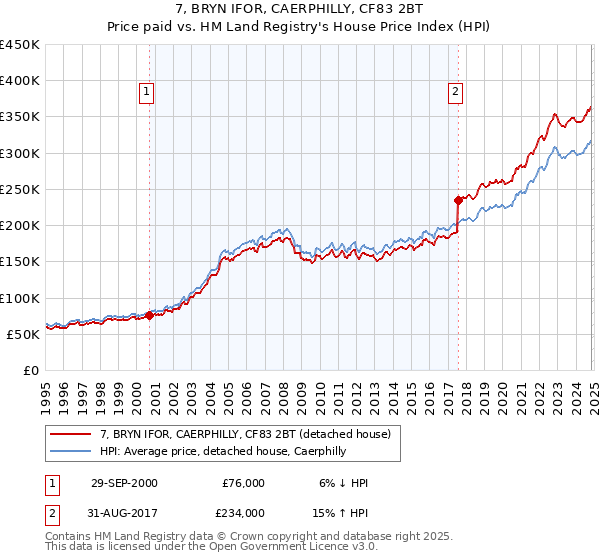 7, BRYN IFOR, CAERPHILLY, CF83 2BT: Price paid vs HM Land Registry's House Price Index