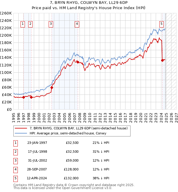 7, BRYN RHYG, COLWYN BAY, LL29 6DP: Price paid vs HM Land Registry's House Price Index