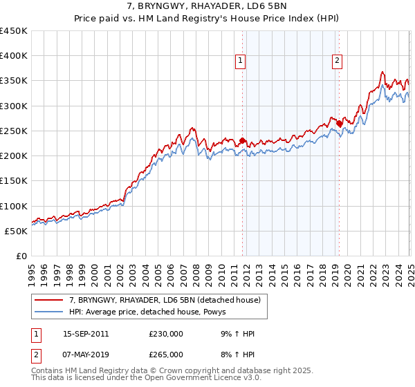 7, BRYNGWY, RHAYADER, LD6 5BN: Price paid vs HM Land Registry's House Price Index