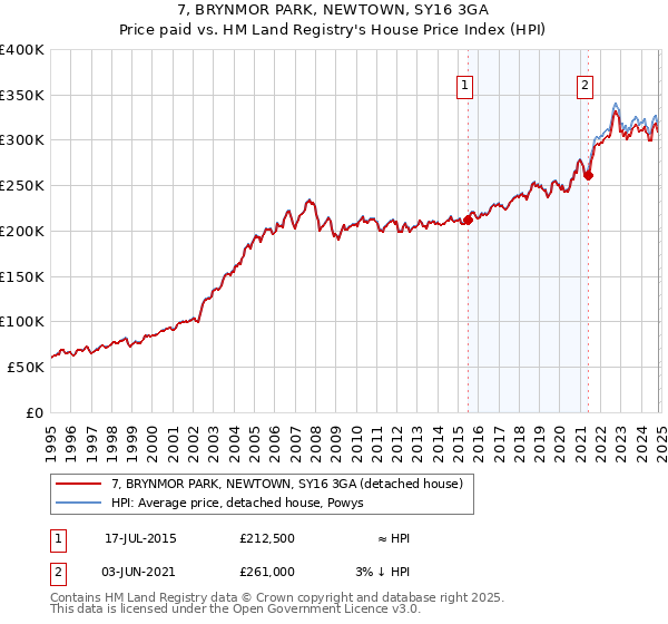 7, BRYNMOR PARK, NEWTOWN, SY16 3GA: Price paid vs HM Land Registry's House Price Index