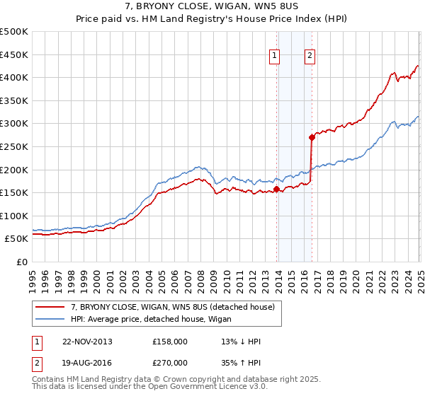 7, BRYONY CLOSE, WIGAN, WN5 8US: Price paid vs HM Land Registry's House Price Index