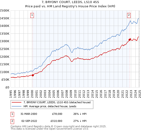 7, BRYONY COURT, LEEDS, LS10 4SS: Price paid vs HM Land Registry's House Price Index