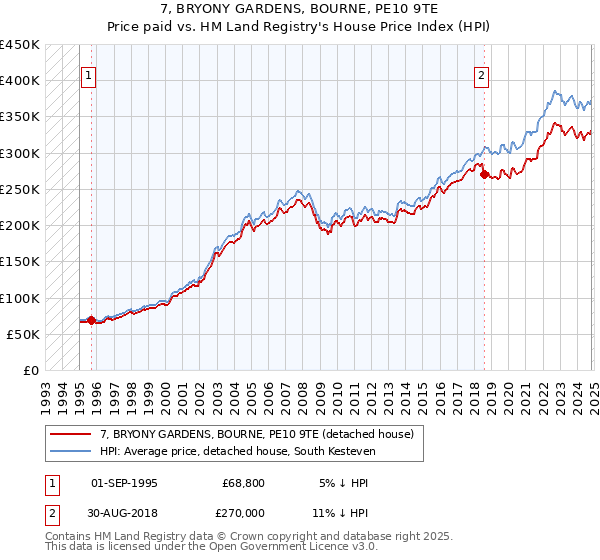 7, BRYONY GARDENS, BOURNE, PE10 9TE: Price paid vs HM Land Registry's House Price Index