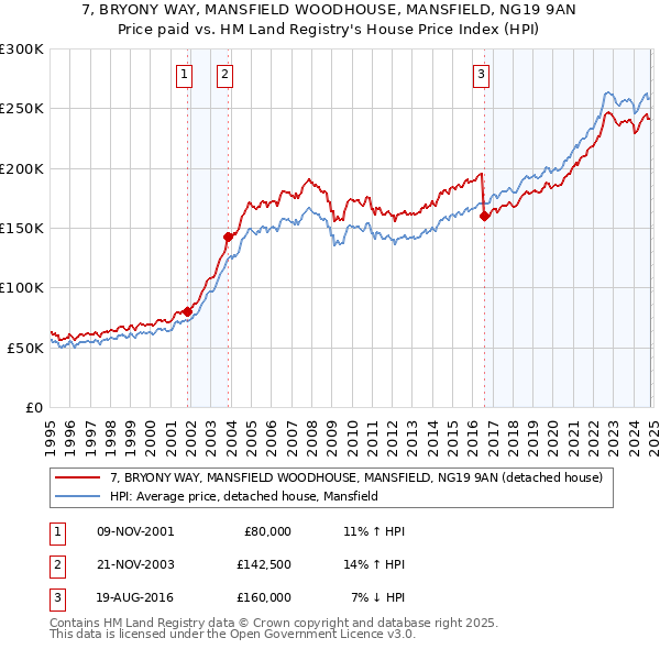 7, BRYONY WAY, MANSFIELD WOODHOUSE, MANSFIELD, NG19 9AN: Price paid vs HM Land Registry's House Price Index