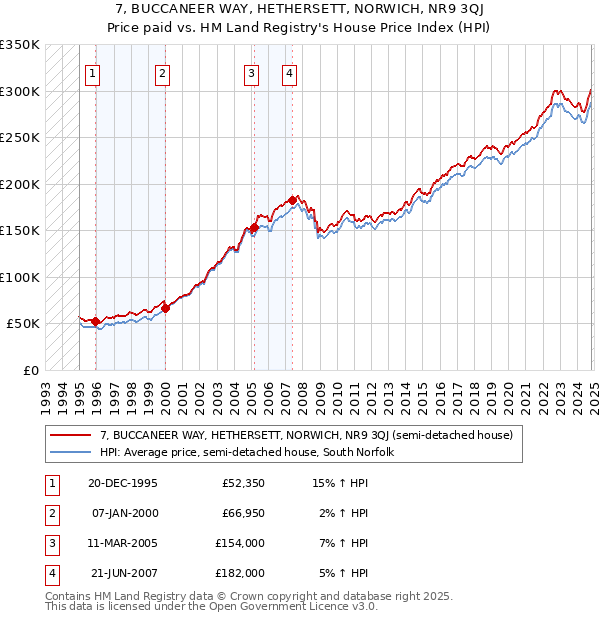 7, BUCCANEER WAY, HETHERSETT, NORWICH, NR9 3QJ: Price paid vs HM Land Registry's House Price Index