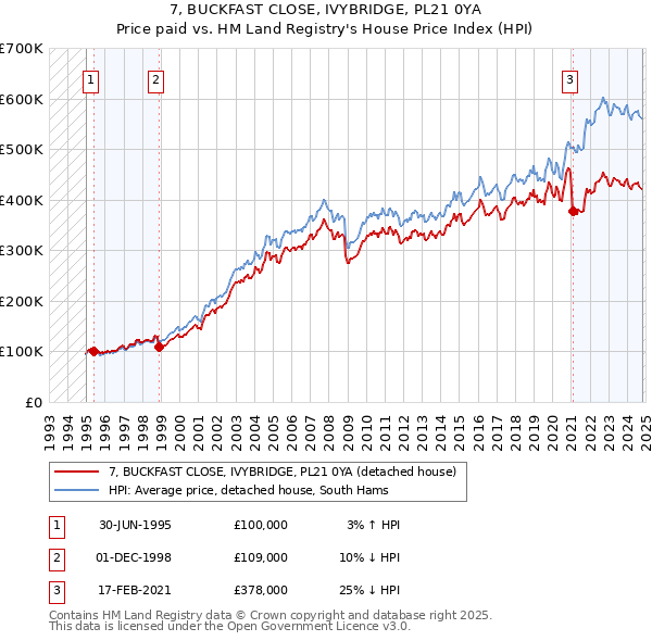 7, BUCKFAST CLOSE, IVYBRIDGE, PL21 0YA: Price paid vs HM Land Registry's House Price Index